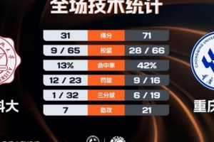 重庆文理40分大胜西电科大取2连胜 木乃布合16分8板 程千曜15分配图