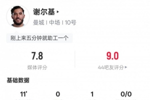 谢尔基本场:替补出场11分钟1助攻2关键传球1过人成功,评分7.8配图