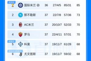 仅剩1轮!意甲积分榜:那不勒斯锁欧冠资格 米兰升第3 尤文跌第6配图