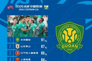 中超本轮球队传球成功率榜:国安91%居首,泰山87%第二配图