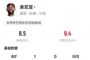 库尼亚本场数据：1进球3过人成功4关键传球，评分8.5配图