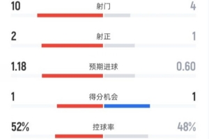 曼联半场1-0森林数据:射门10-4,射正2-1,控球率52%-48%配图