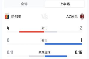 米兰0-0热那亚半场数据:射门2-4,射正1-0,米兰控球率37%配图