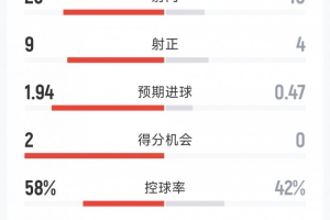 尤文0-2佛罗伦萨全场数据:射门26-10,射正9-4,得分机会2-0配图