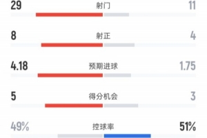 曼联3-2森林全场数据:射门29-11,射正8-4,控球率49%-51%配图