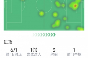 还好进了一个，姆伯莫本场数据：1粒进球，6射1正，3次错失良机配图