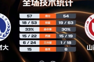 天津财大女篮3分险胜山西财大晋级全国8强 朱明慧14分6板4助3断配图