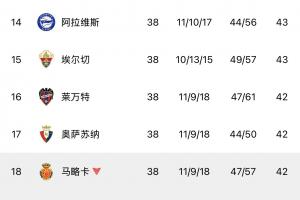 42分马略卡、41分赫罗纳双双降级！西甲第13至第19之间仅差2分配图