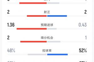 英格兰2-2克罗地亚半场:射门9-4 射正2-2 控球率48%-52% 犯规6-5配图