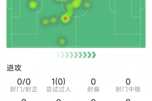 帕奎塔本场数据:1次助攻,2次关键传球,3次拦截,评分7.4分配图