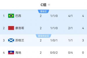 C组形势:巴西、摩洛哥末轮打平即出线!苏格兰赢巴西直接出线配图