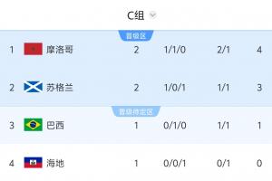 世界杯C组积分榜:摩洛哥4分登顶,苏格兰3分第2,8:30巴西vs海地配图