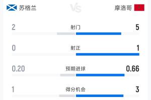 苏格兰0-1摩洛哥半场数据:射门2-5 射正0-1 控球率38%-62%配图