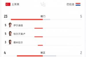 濒临出局!黄健翔:土耳其整体到个人都缺乏力量,围着打愣打不透配图