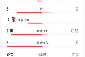 又轰32脚!土耳其0-1巴拉圭数据:半场多打一人,32射5正控球8成配图