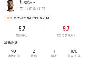 独造3球!加克波全场数据:2进球1助攻 5射4正 6争顶4次成功配图