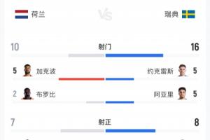 荷兰5-1瑞典数据:荷兰10射7正瑞典16射8正,预期进球2.47-0.98配图