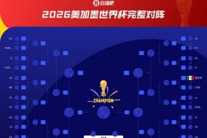 都不好踢!荷兰若小组第2淘汰赛可能碰巴西,小组第1可能碰摩洛哥配图