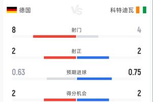 德国0-1科特迪瓦半场:射门8-4 射正2-2 控球率61%-39% 角球3-1配图