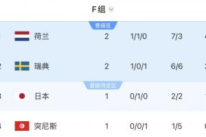 F组积分榜:荷兰大胜暂登顶,瑞典第二,中午日本vs突尼斯配图