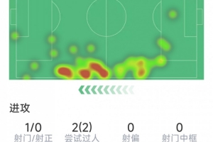 中村敬斗本场数据:1次助攻,2次过人,2次抢断,评分7.6分配图