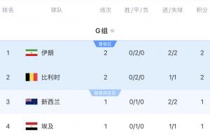 扩军后不慌？比利时两连平晋级概率仍高达89.44%，G组最高配图