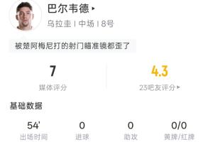 瞄不准啊!巴尔韦德半场:5射0正 3射偏1中框 预期进球0.34配图