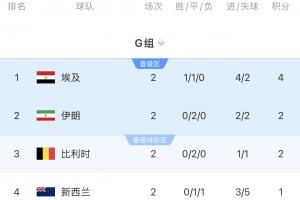 G组积分榜:埃及4分登顶,伊朗、比利时同积2分,新西兰垫底配图
