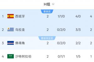 OPTA预测H组晋级概率:西班牙100%,佛得角62.25%,乌拉圭41.2%配图