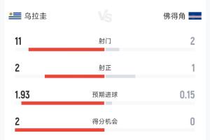 乌拉圭2-1佛得角半场数据:射门11-2 射正2-1 控球率65%-35%配图