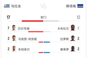 意不意外?乌拉圭2-2佛得角全场:射门17-12 预期进球2.34-0.86配图