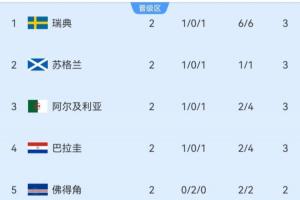 小组第三积分榜：瑞典暂第1苏格兰第2，4队3分，塞内加尔0分垫底配图