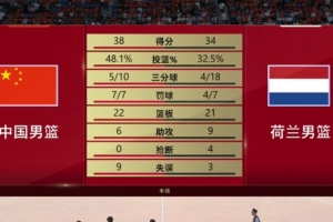 半场-中国男篮38-34荷兰男篮 廖三宁11分 朱俊龙9分 杨瀚森4中1配图