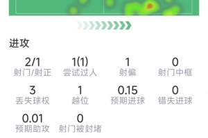 萨卡替补登场数据：2射1正，1次过人，6次对抗4次成功配图