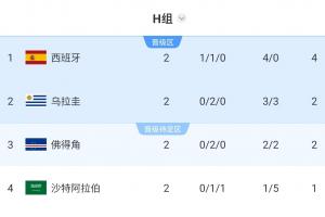 锁定第1!跟队算阿根廷淘汰赛对手:最不可能乌拉圭 大概率佛得角配图