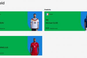 FIFA世界杯2轮实力榜:进攻翁达夫第1梅西第2,奥利塞创造力第1配图