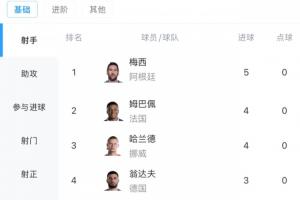 巨星对飚！世界杯射手榜：梅西2场5球第1 姆巴佩哈兰德4球 C罗2球配图