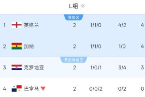 L组积分榜:英格兰凭净胜球登顶,克罗地亚3分第3,巴拿马出局配图
