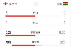 英格兰0-0加纳半场数据:射门6-0 射正0-0 控球率79%-21%配图
