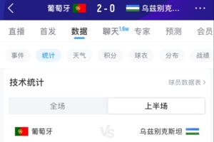 上半场进补水时间！前23分钟数据：葡萄牙6射2正进2球，控球达8成配图
