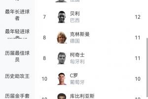 世界杯历史射手榜：梅西18球登顶 姆巴佩16球并列第2 C罗凯恩10球配图