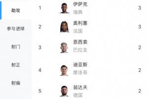世界杯助攻榜:奥利塞、伊萨克3球居首,基米希、翁达夫等多人2球配图
