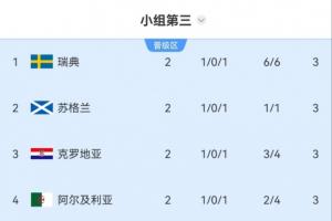 3分不保险?小组第三:前8晋级,5队3分,瑞典苏格兰克罗地亚前三配图