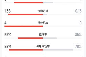 葡萄牙vs乌兹别克半场：射门数8-3 射正数3-1 预期进球1.38-0.15配图