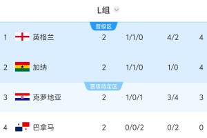 L组出线形势：若英格兰赢巴拿马将锁定出线，否则丧失主动权配图
