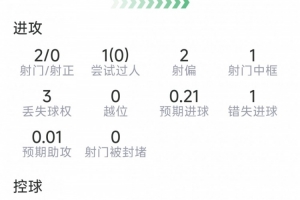 奥赖利本场数据：2射0正，1次中框，1次错失良机，6对抗5成功配图