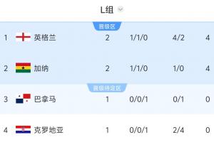 L组积分榜：英格兰、加纳同积4分，巴拿马vs克罗地亚谁输球谁出局配图