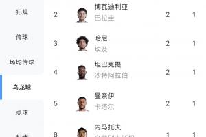 会破纪录吗？本届世界杯2轮诞生9粒乌龙球，仅次于2018年的12粒配图