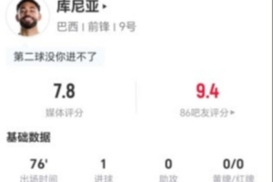 库尼亚本场5射2正进1球+1关键传球 6对抗5成功 获评7.8分配图