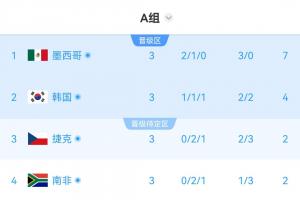 A组实时积分榜:排名无变化,韩国4分第二,捷克2分第三难晋级配图